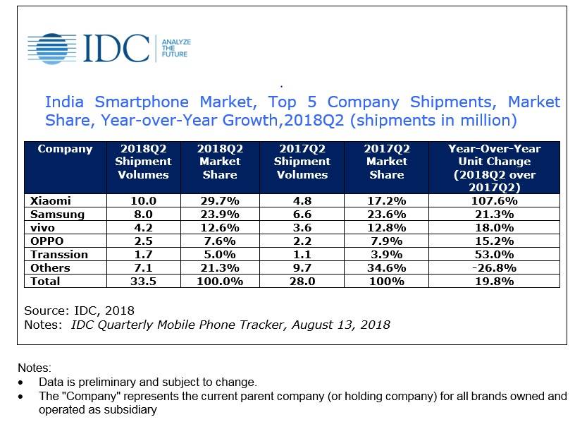 IDC Q2 2018