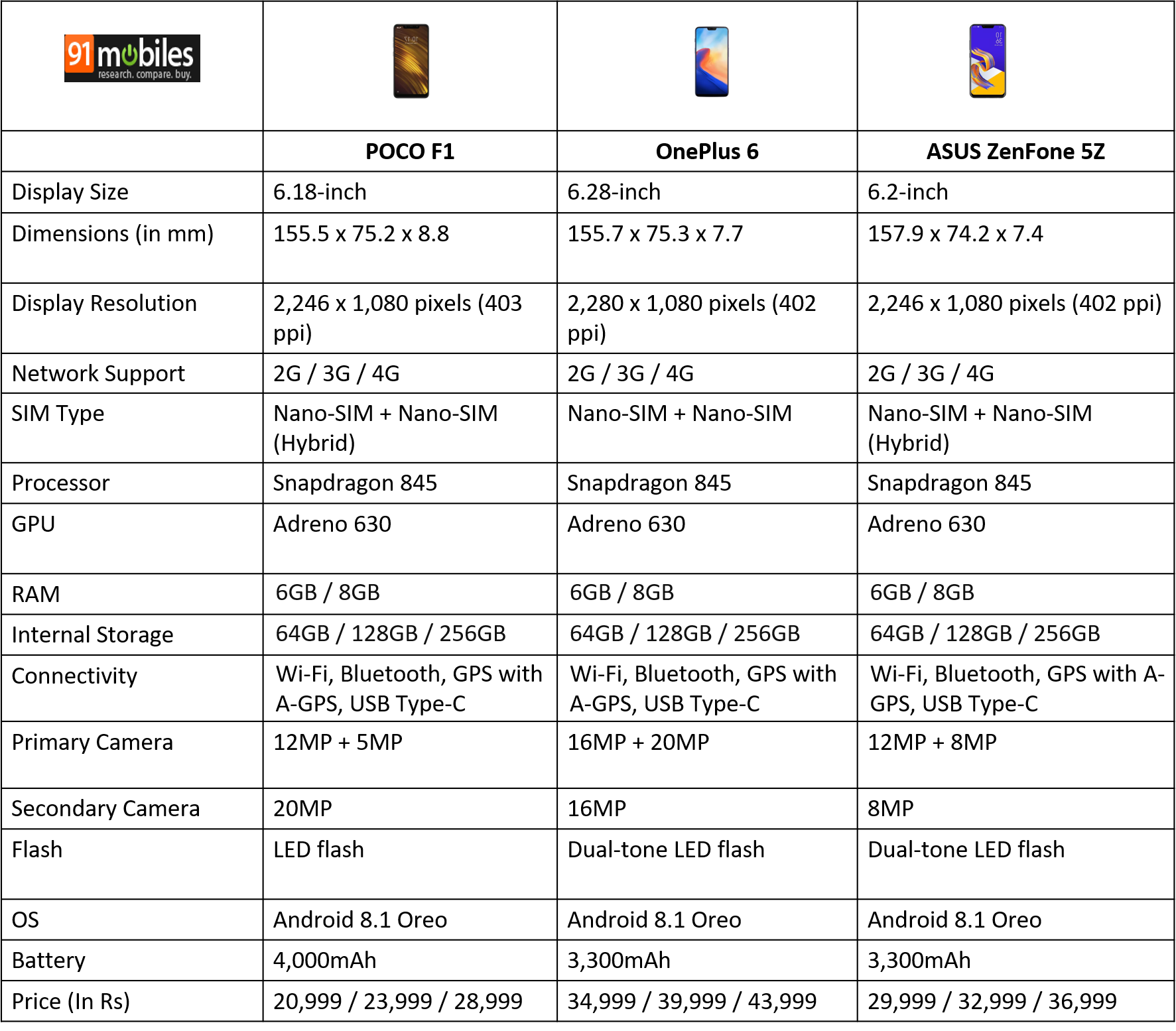 POCO F1 vs OnePlus 6 vs ASUS ZenFone 5Z