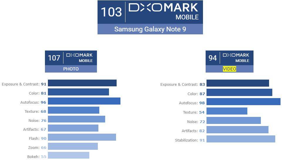 Samsung Galaxy Note9 DxOmark