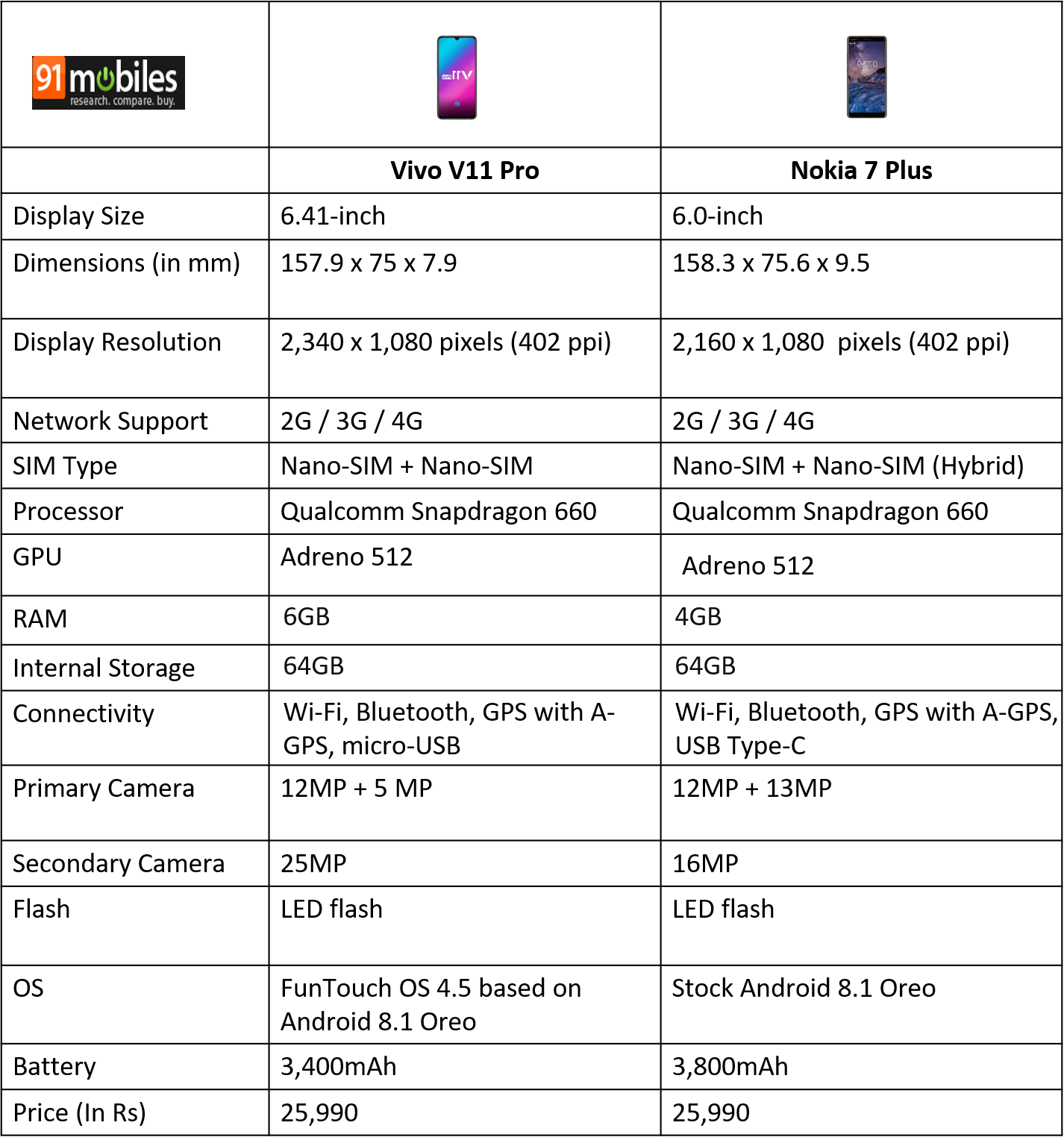 Vivo V11 Pro vs Nokia 7 Plus
