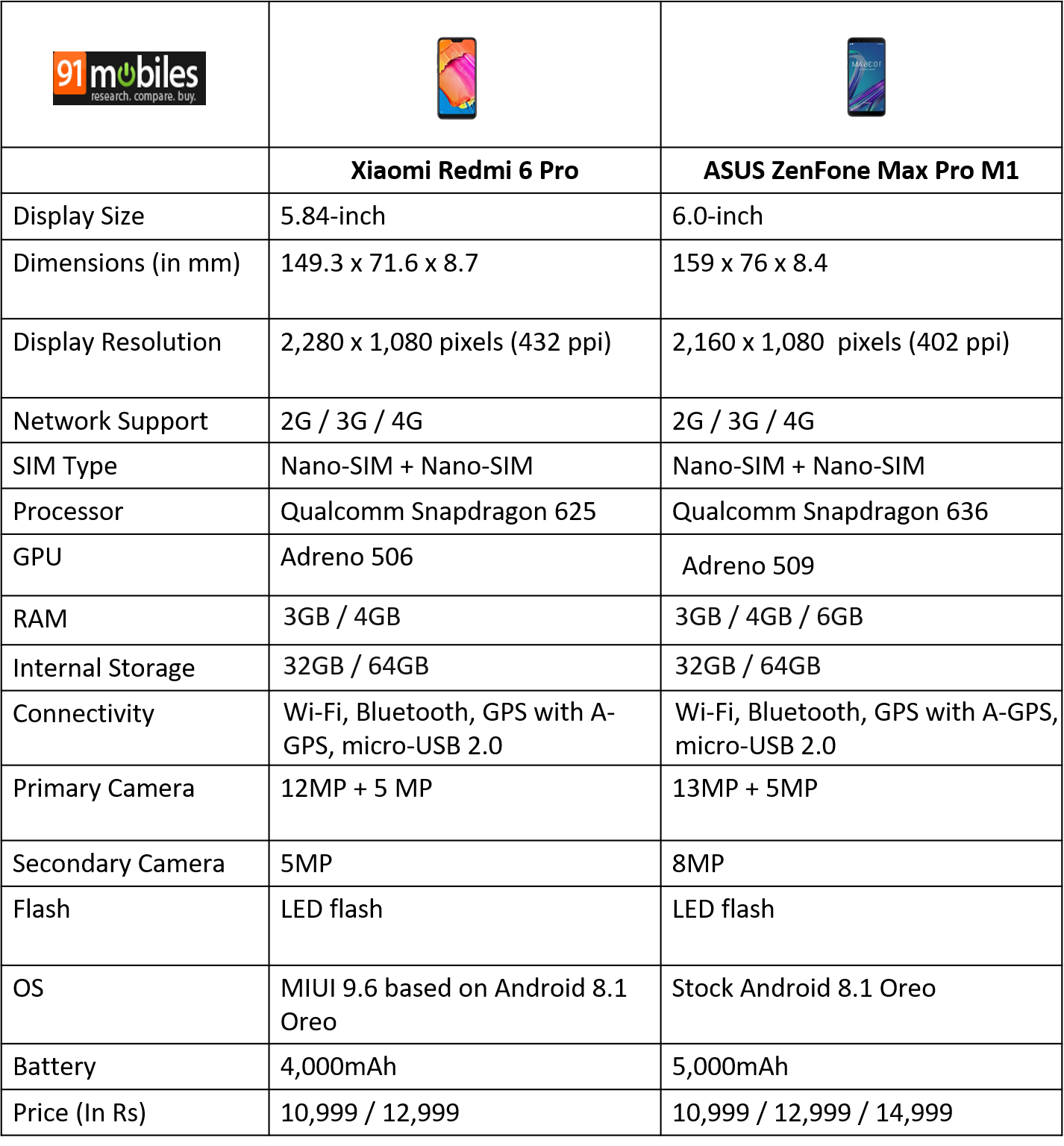 Xiaomi Redmi 6 Pro vs ASUS ZenFone Max Pro M1