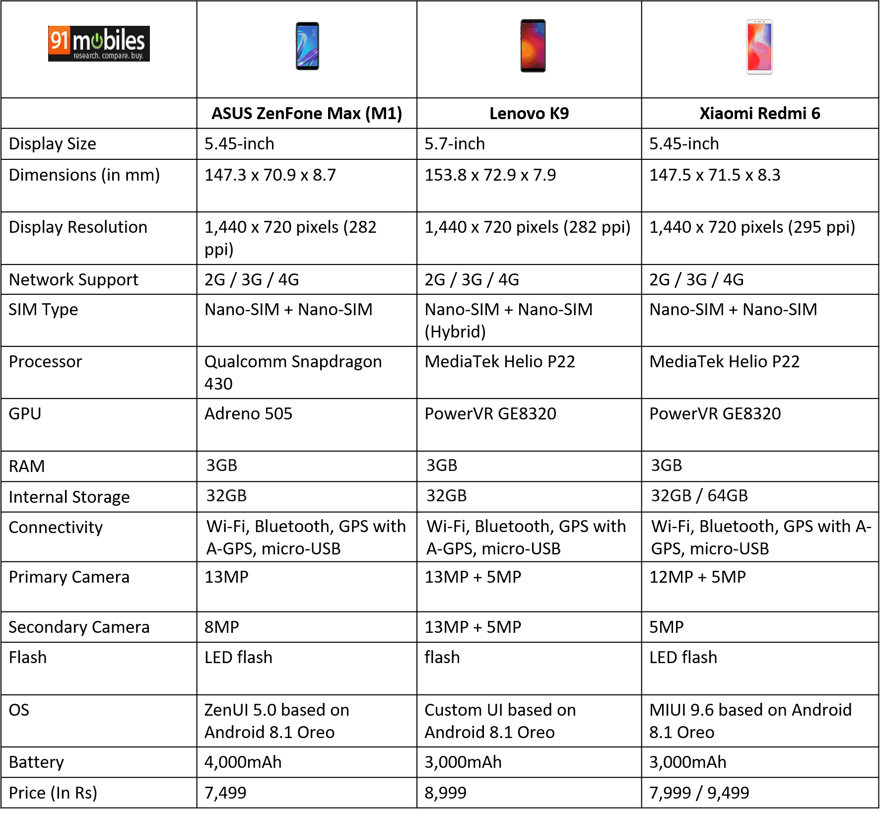 ASUS ZenFone Max (M1) vs Lenovo K9 vs Xiaomi Redmi 6: the 