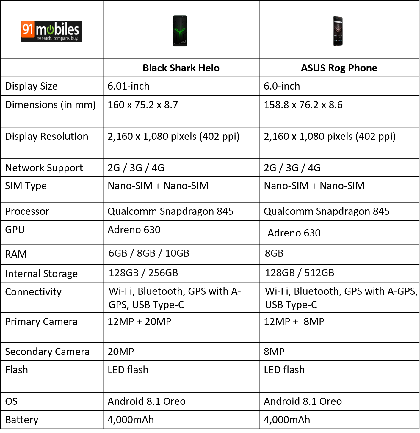 Black Shark Helo vs ASUS ROG Phone