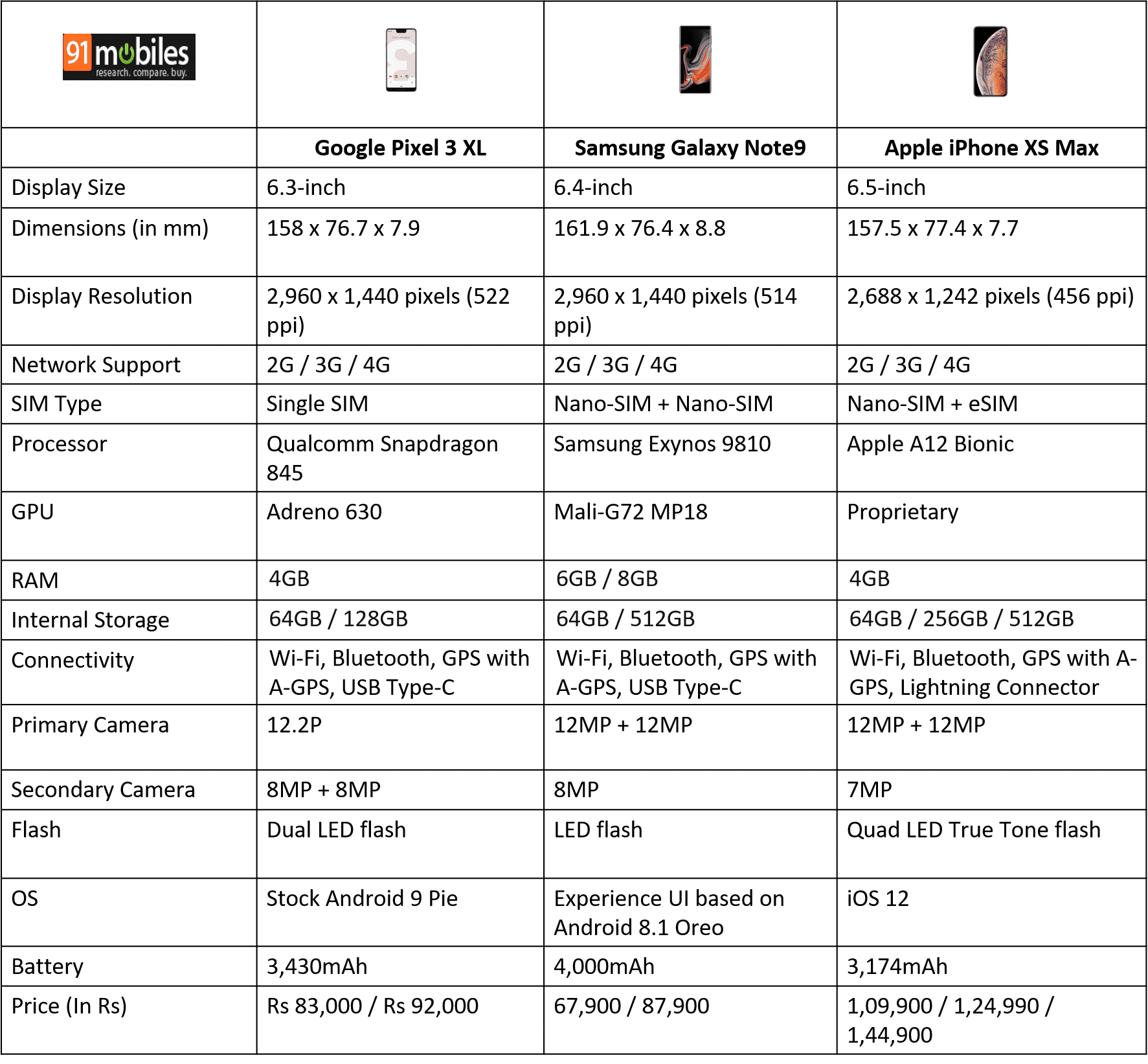 Google Pixel 3 XL vs Samsung Galaxy Note9 vs Apple iPhone XS Max