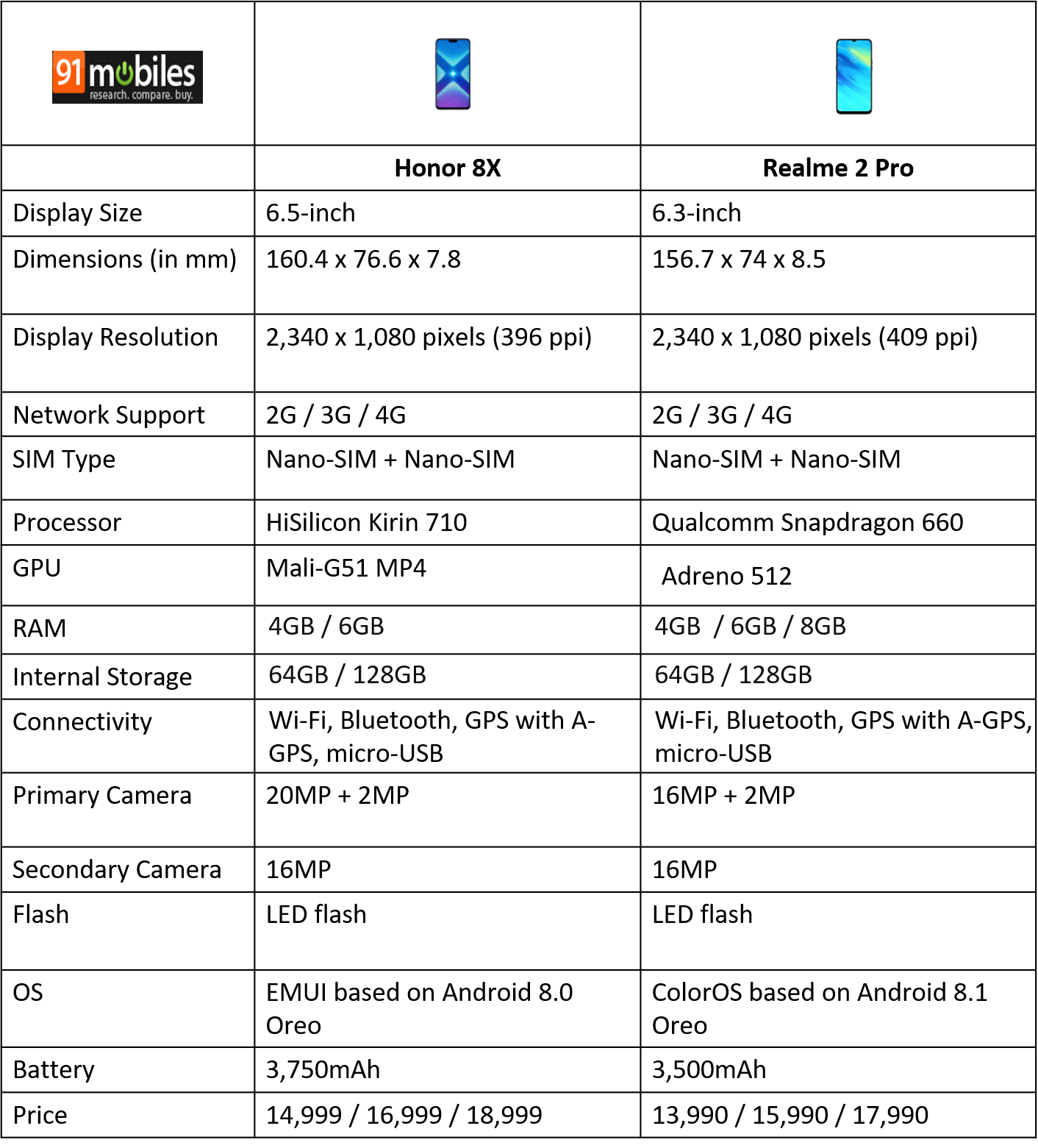 Honor 8X vs Realme 2 Pro