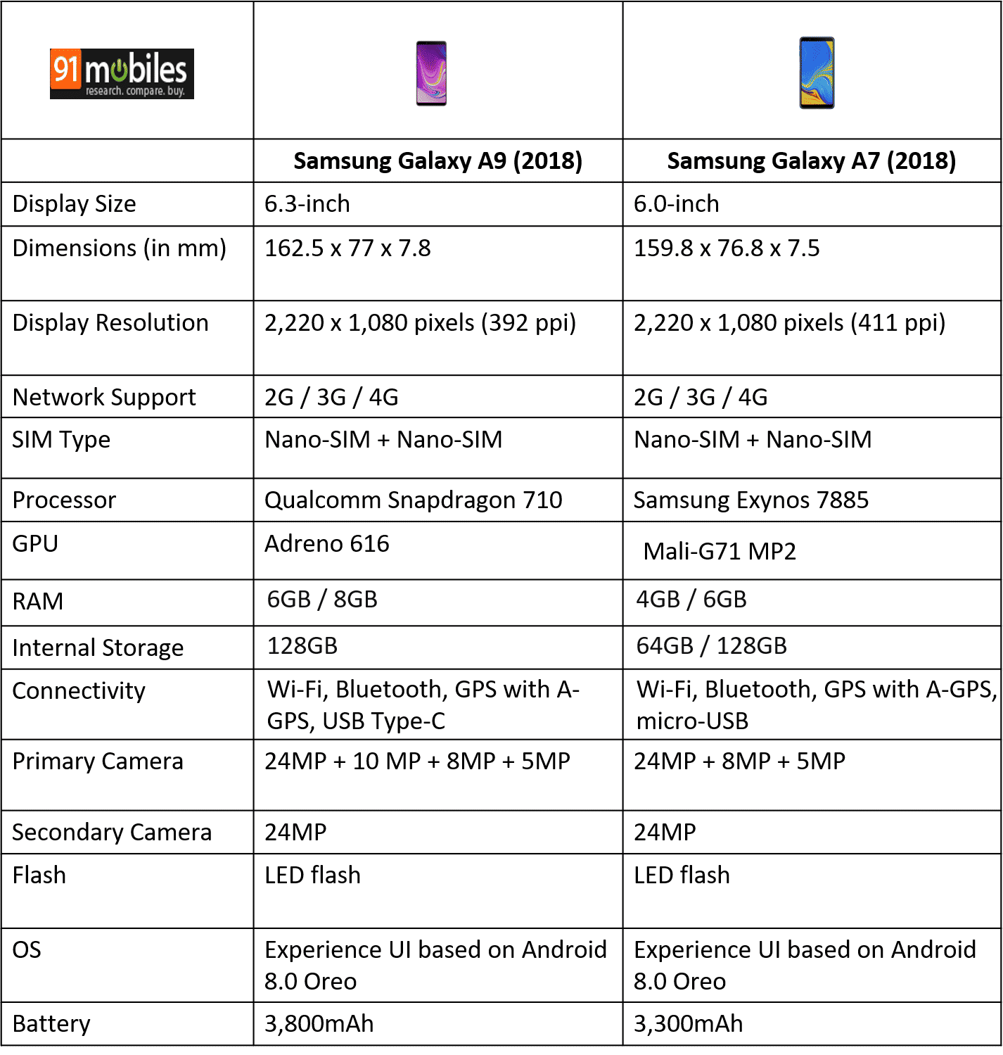 Samsug Galaxy A9 vs Galaxy A7