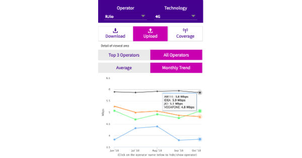 Jio 4g upload speed october 2018