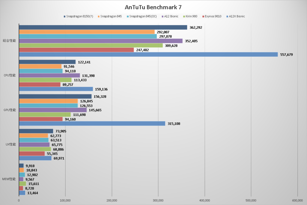 Qualcomm Snapdragon 8150 leaked AnTuTu