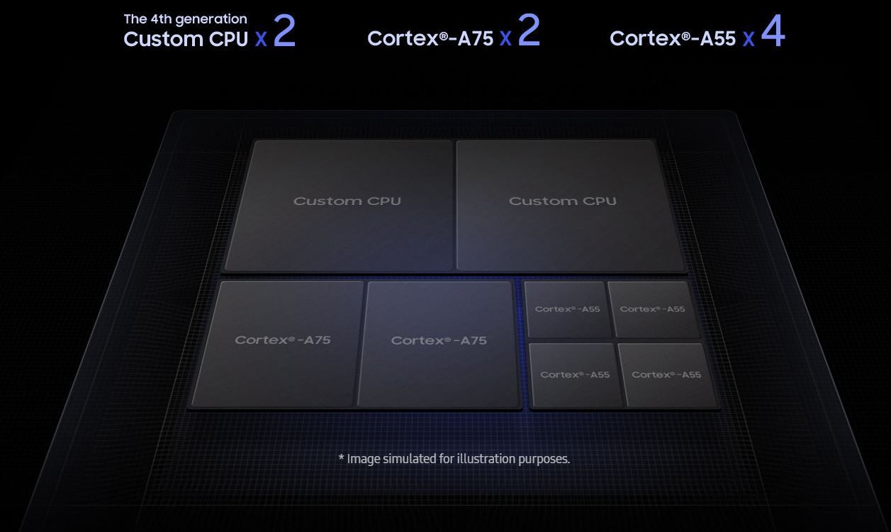 Samsung Exynos 9820 features