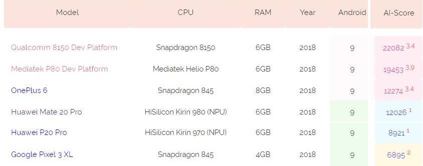 Snapdragon 8150 ai benchmark score