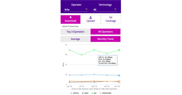 jio 4g download speed october 2018