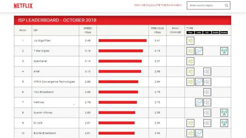 netflix ISP speed limit