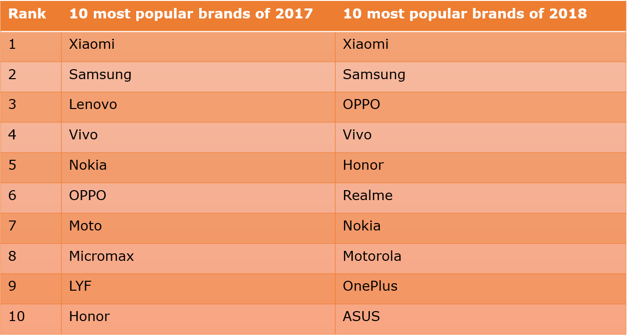 10 most popular brands of 2017 vs 2018 - 91mobiles
