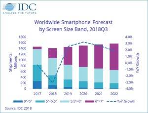 IDC phone shipment forecast 2018 - in text