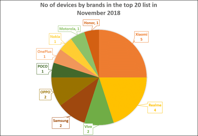 No of devices by brands in the top 20 list in November 2018