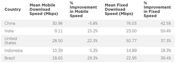 mobile broadband download speed global