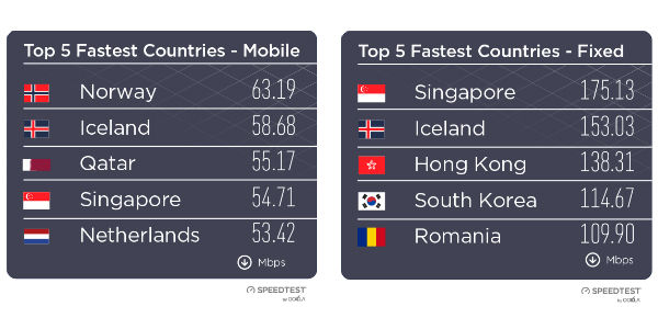 fastest mobile broadband speeds in the world