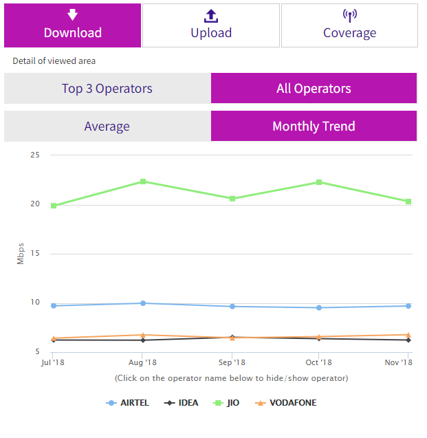 trai november 2018 download speed