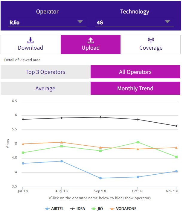 trai november 2018 upload speed