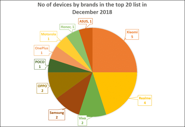 No of devices by brands in the top 20 list in December 2018