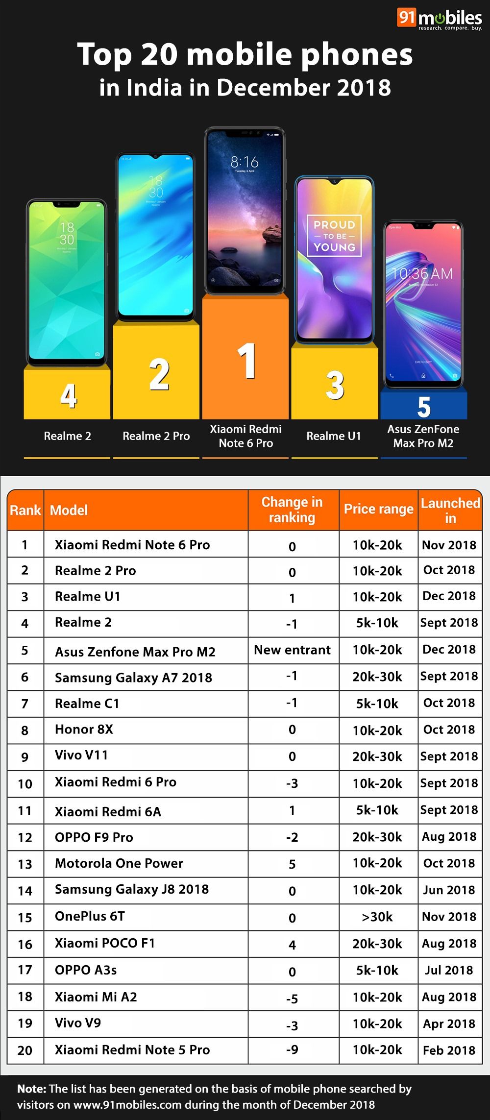 Top 20 mobile phones in India in December 2018 - 91mobiles