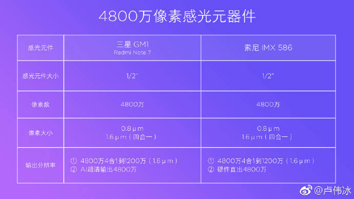 Redmi Note 7 Pro 48MP camera