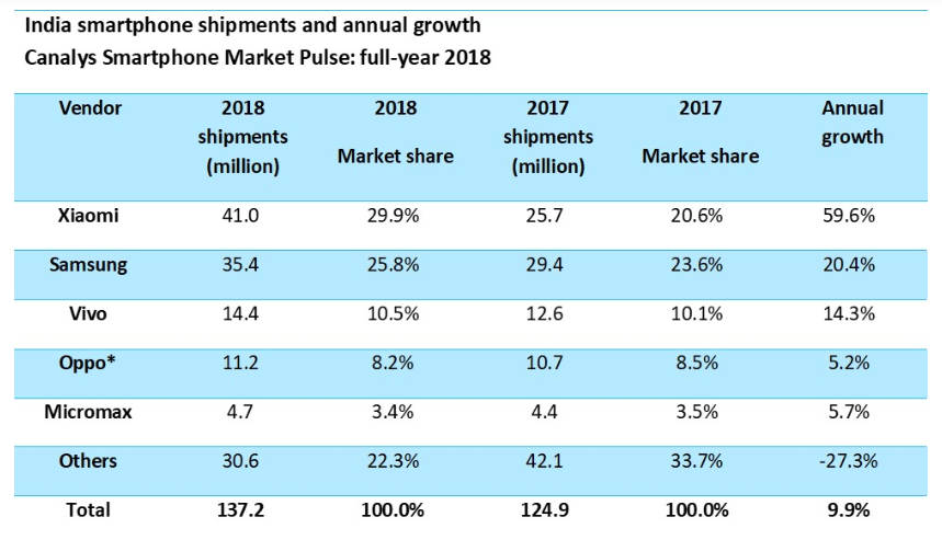 canalys-2018-india-report