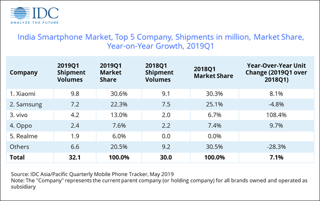 IDC India Q1 2019