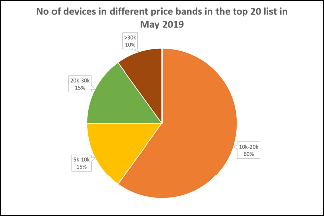 No of devices in different price bands in the top 20 list in May 2019