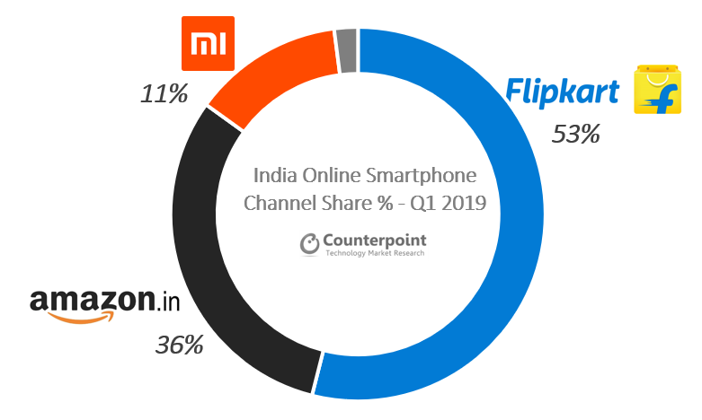 Xiaomi Share Chart