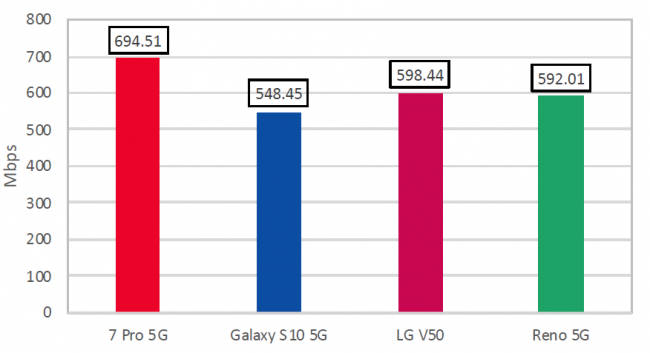 5G Speedtest