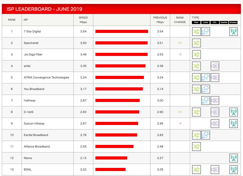 Netflix ISP speed index