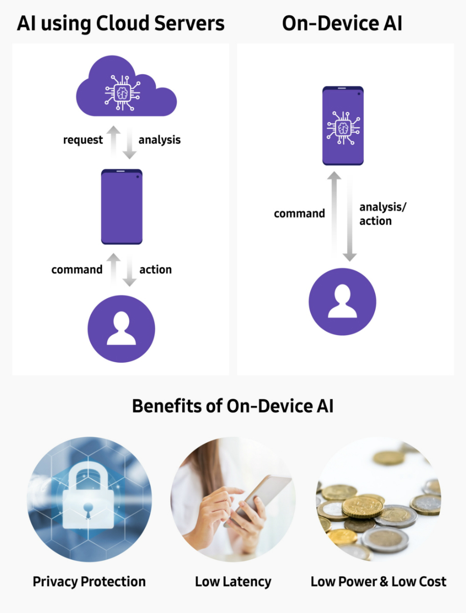 Samsung On-Device AI