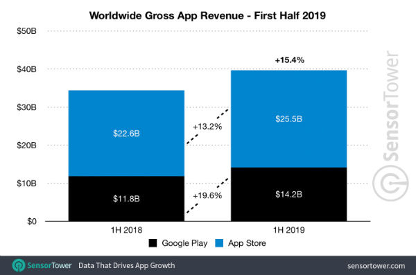 Global app revenue hits $39.2 billion, Apple pockets $25.5 billion despite fewer downloads: Sensor Tower