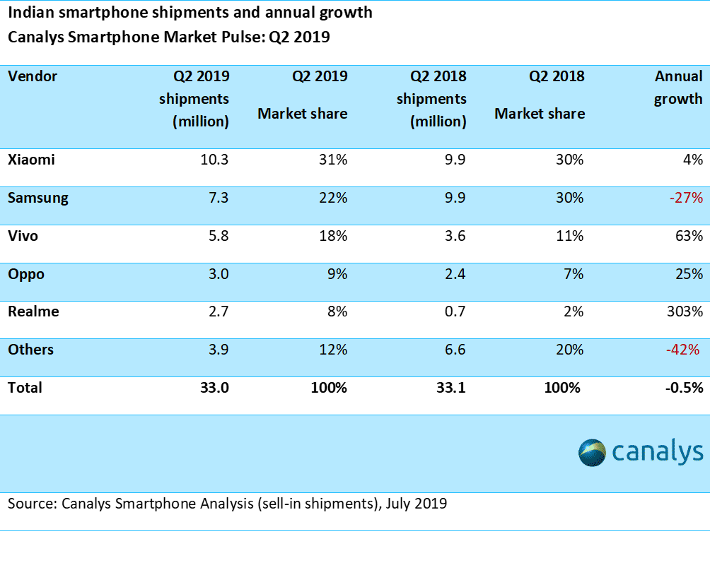 Xiaomi managed to lead the Indian smartphone market with a 31 percent market share. 