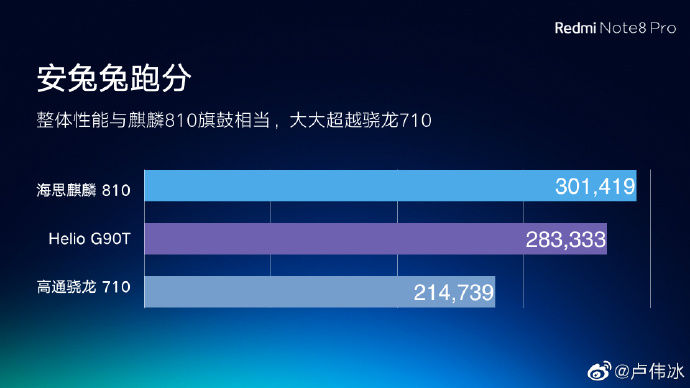 Redmi Note 8 Pro AnTuTu score higher than Redmi K20's ...