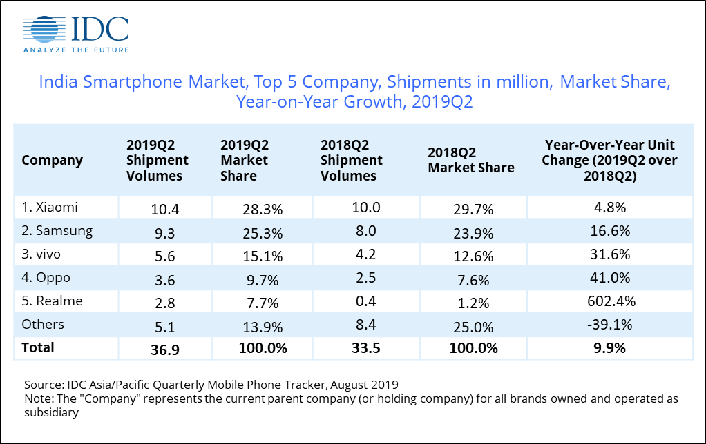 Xiaomi led the Indian smartphone market shipments in the second quarter of 2019.