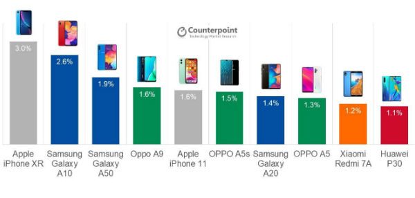 Top 10 Smartphones Q3 2019