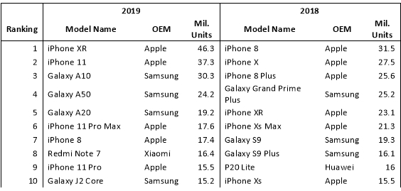 Smartphone shipments