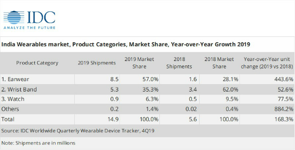 Wearable market
