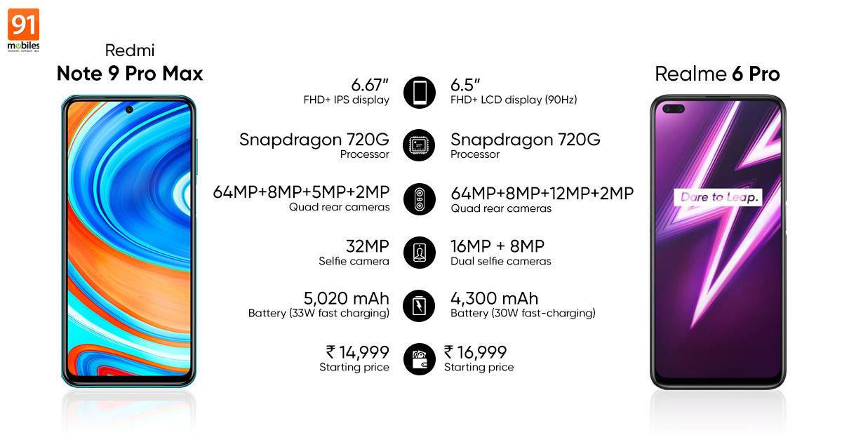 Redmi Note 9 Pro Max Vs Realme 6 Pro Comparing Price Specifications 91mobiles Com