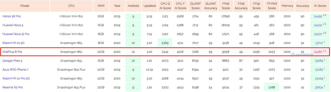 OnePlus 8 Pro AI benchmark