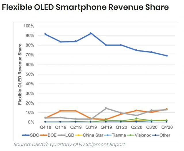 Smartphone screen market