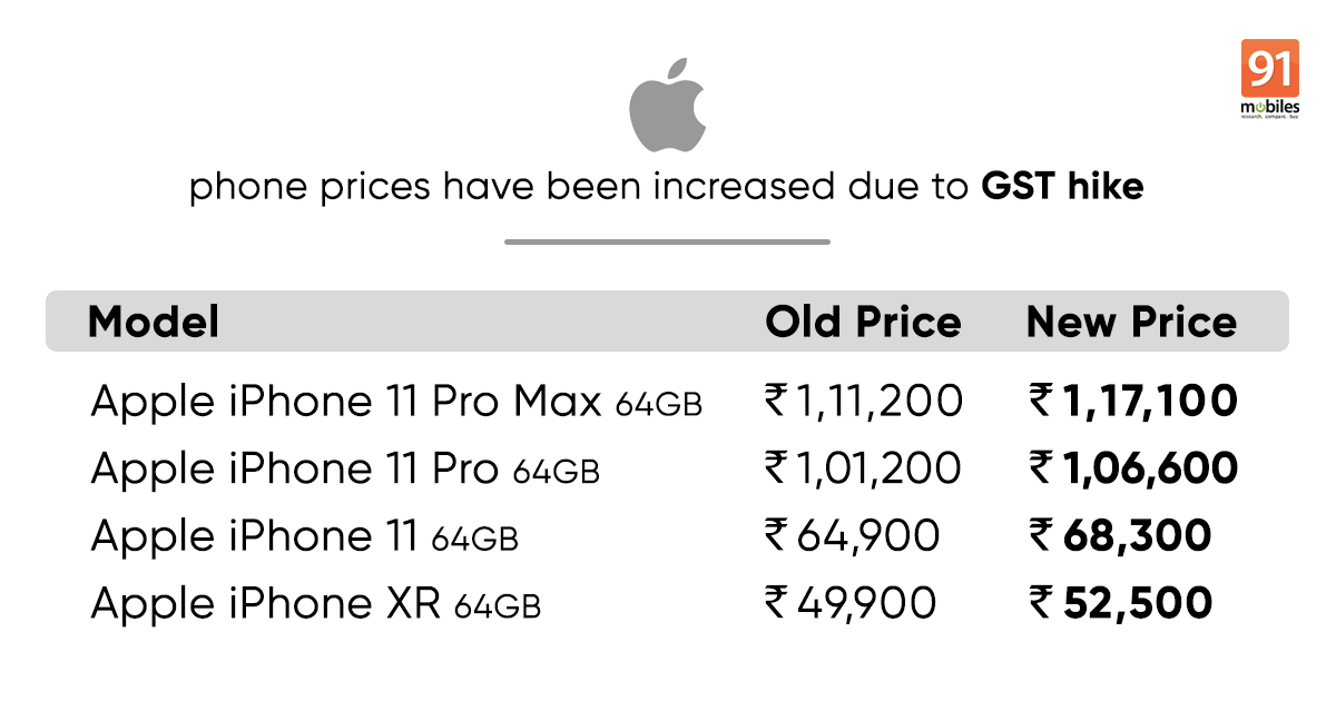iPhone 11, XR, and more prices in India hiked after GST rate increase