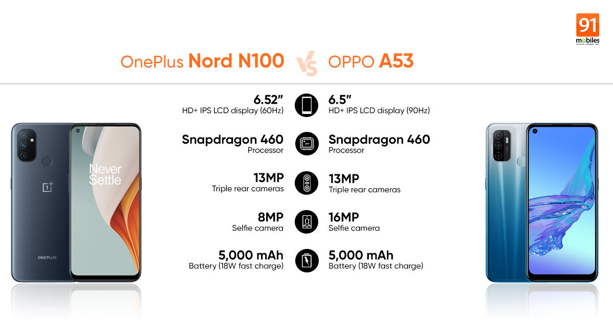 Oneplus Nord N100 Vs Oppo A53 Price Specs Compared 91mobiles Com