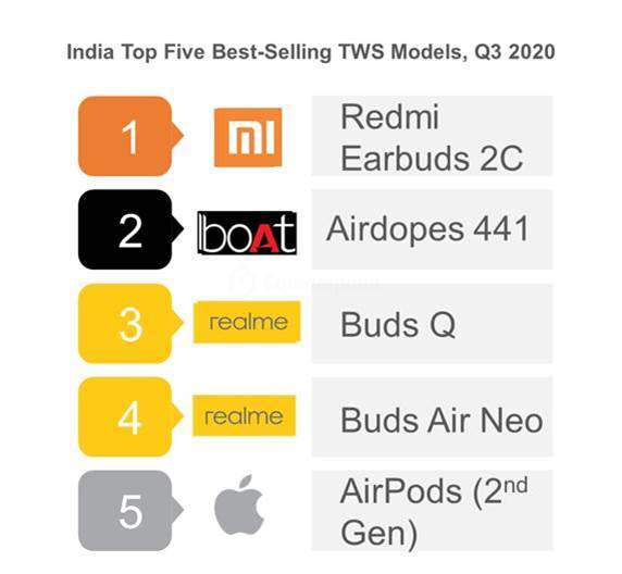 India TWS shipments soared in Q3 2020; boAt outsold Xiaomi, Realme