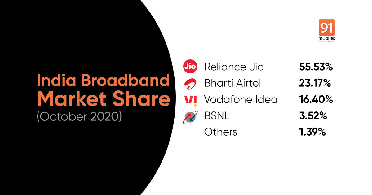 Airtel and Reliance Jio gain broadband subscribers as BSNL loses market share in October: TRAI