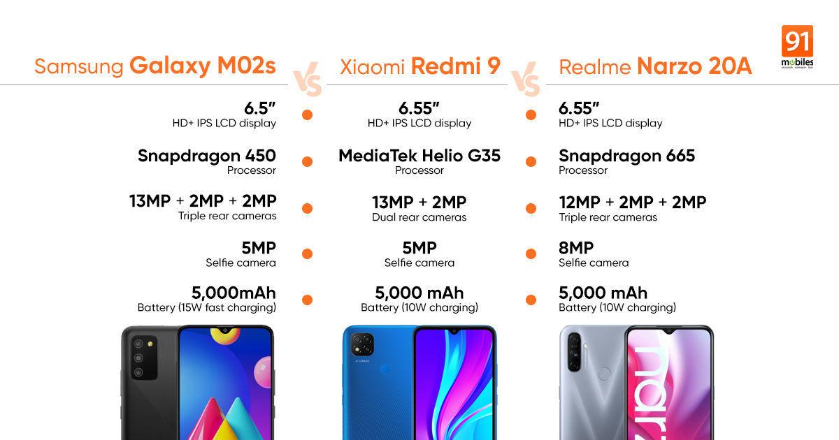 Samsung Galaxy M02s vs Redmi 9 vs Realme Narzo 20A: Which Rs 9,000 phone offers the best value?