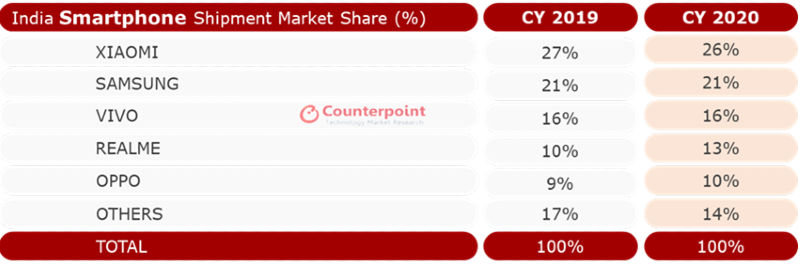 Indian smartphone market Counterpoint
