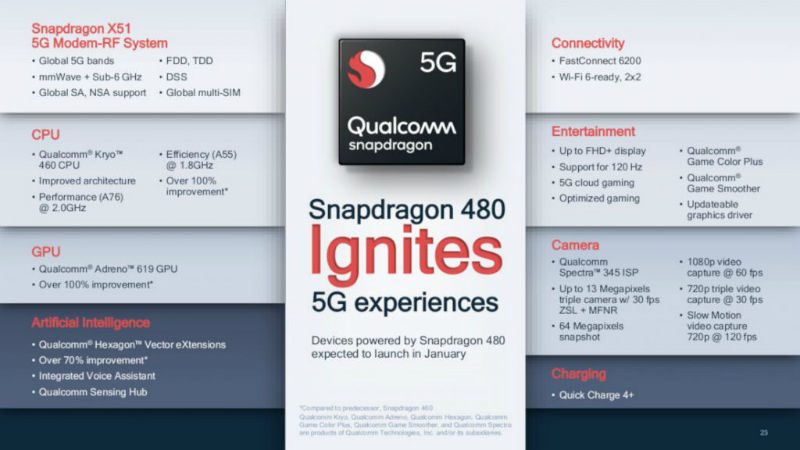 Qualcomm Snapdragon 480 SoC set to bring 5G support to affordable smartphones | 91mobiles.com